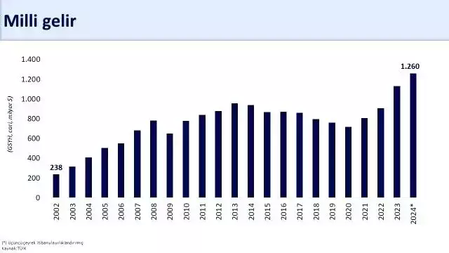 Bakan Şimşek: Milli gelir 1,3 trilyon dolar olacak