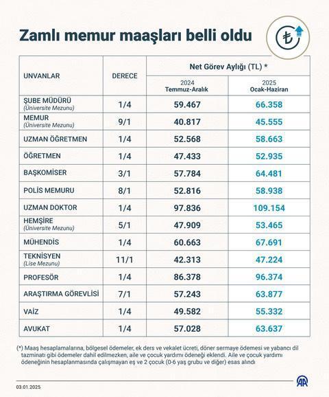 Aralık ayı enflasyonu açıklandı! İşte memur ve emeklinin zam oranı