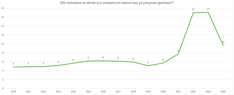 Ev sahibi olmak için kaç yıl çalışmak gerekiyor? Dar gelirli için tablo kötüleşiyor!