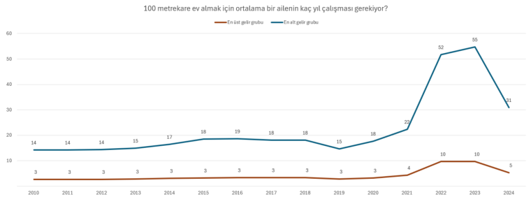 Ev sahibi olmak için kaç yıl çalışmak gerekiyor? Dar gelirli için tablo kötüleşiyor!