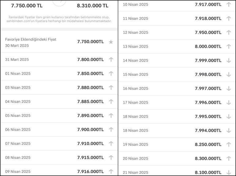 Bakanlıktan emlakta fahiş fiyata 4,2 milyon lira ceza