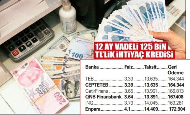 Kredi faizlerinde indirim başladı