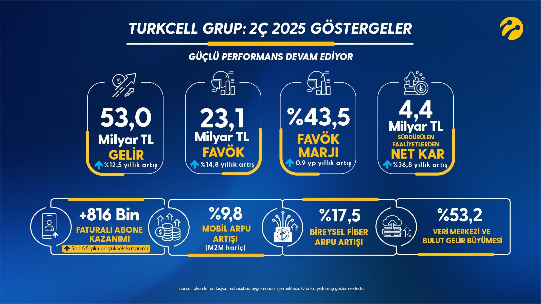 Turkcell, 2025 yılının 2‘nci çeyreğine dair finansal sonuçlarını açıkladı