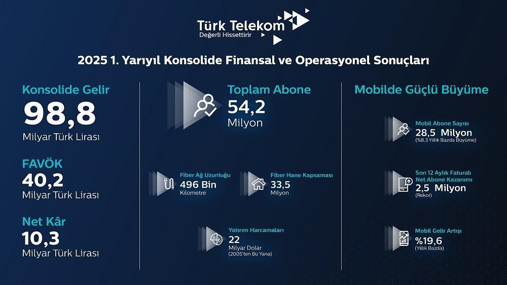 Türk Telekom, 2025 yılı ikinci çeyrek finansal ve operasyonel sonuçlarını açıkladı