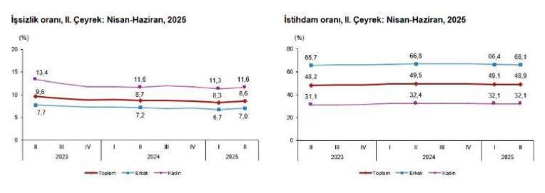 TÜİK: İşsizlik oranı 2'nci çeyrekte arttı