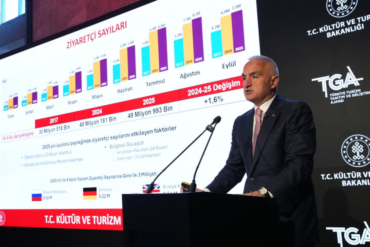 Bakan Ersoy: Turizmde rekor gelir! 9 ayda 50 milyar doları aştı
