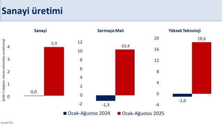 Bakan Şimşek: Sanayi üretiminde olumlu eğilim sürüyor