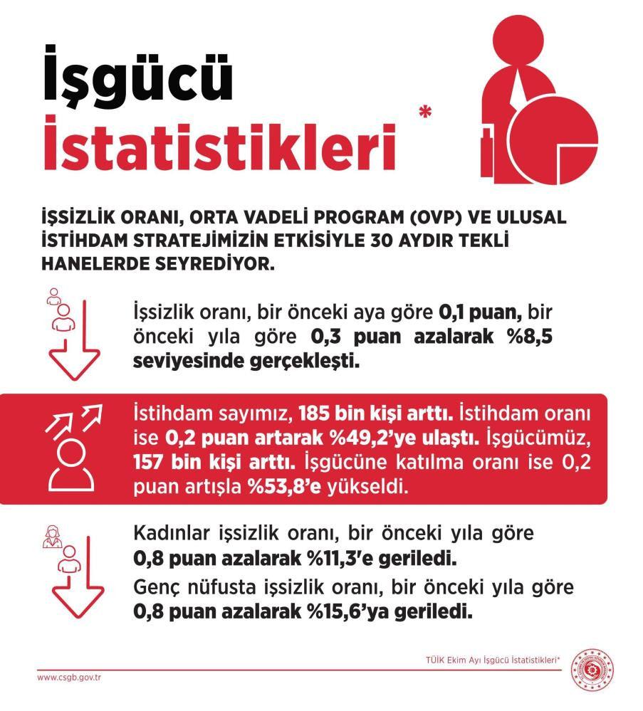 Bakan Işıkhan: İşsizlik 30 aydır tekli hanelerde