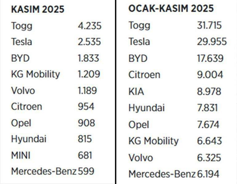 Elektrikli otomobil pazarının lideri Togg oldu