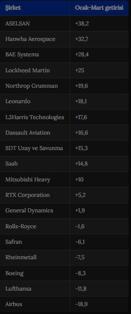 ASELSAN yine zirvede: Türk savunma devlerinden rekor getiri!