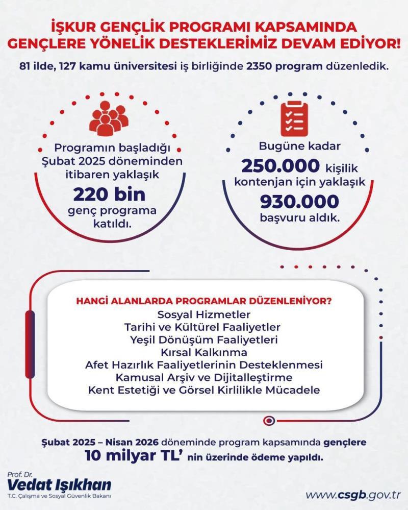 Bakan Işıkhan: Gençlerimize 10 milyar liranın üzerinde harçlık ödemesi gerçekleştirdik