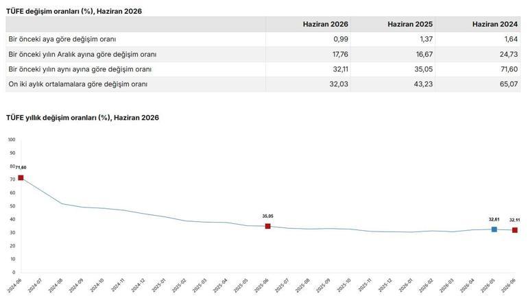 Haziran ayı enflasyon verileri açıklandı