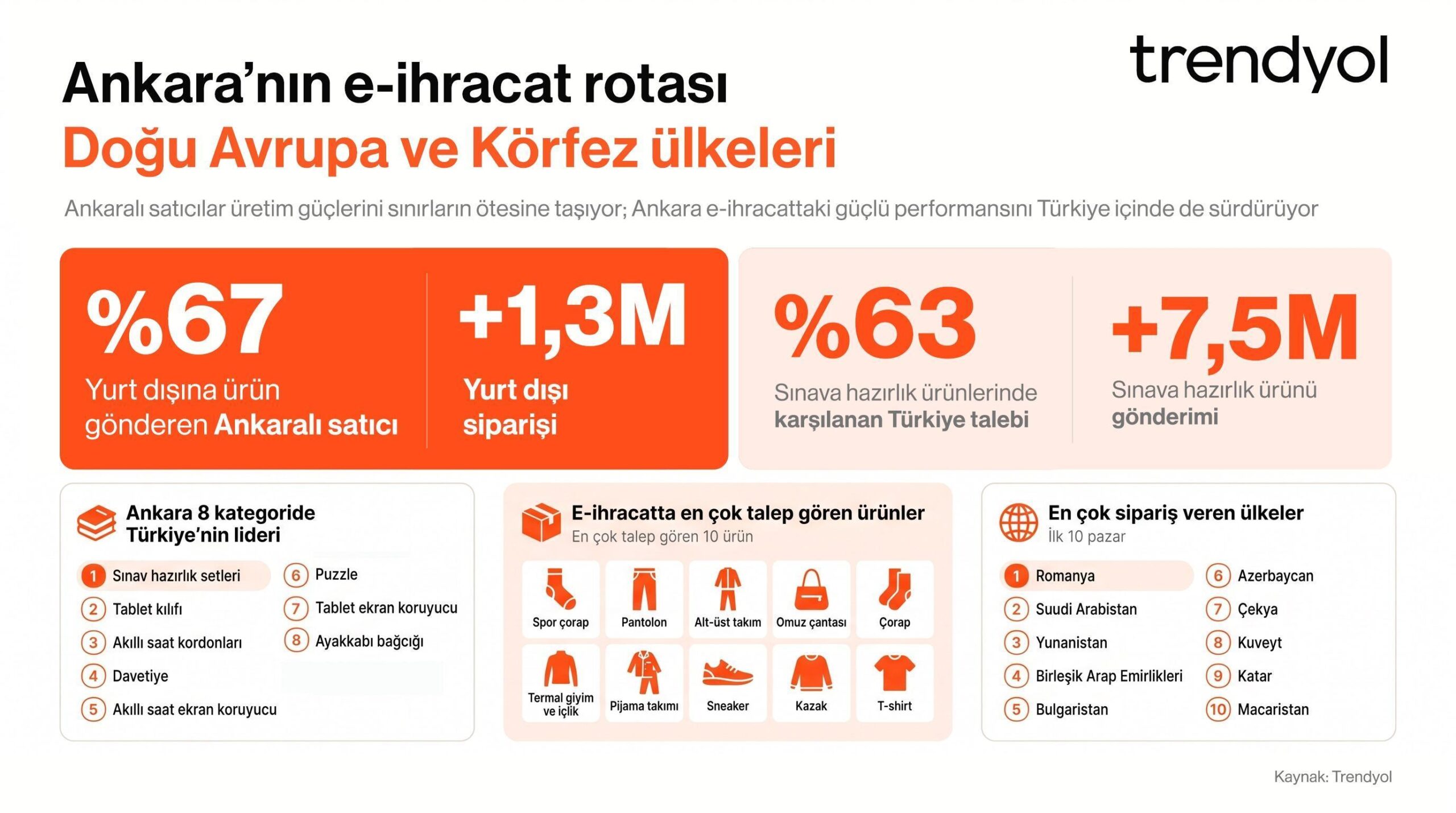 Trendyol, Ankaralı satıcıların e-ihracat verilerini açıkladı