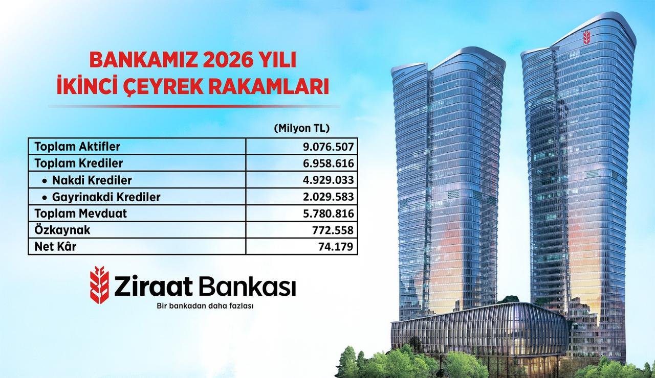 Ziraat Bankası 2026'nın ilk yarısında 74.2 milyar lira net kar elde etti